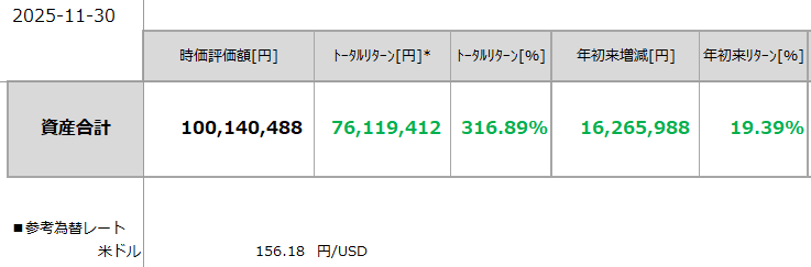 2025年11月末総資産